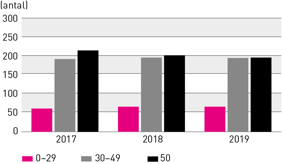 Åldersfördelning tillsvidareanställda