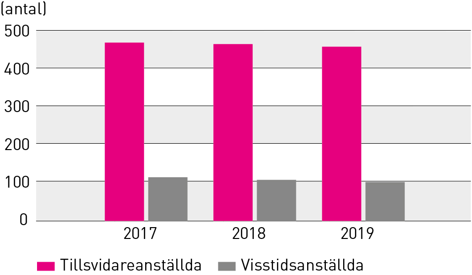 Antal anställda