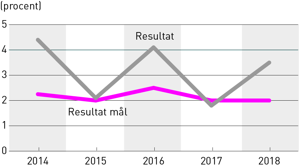 Årets resultat i procent av skatt och statsbidrag