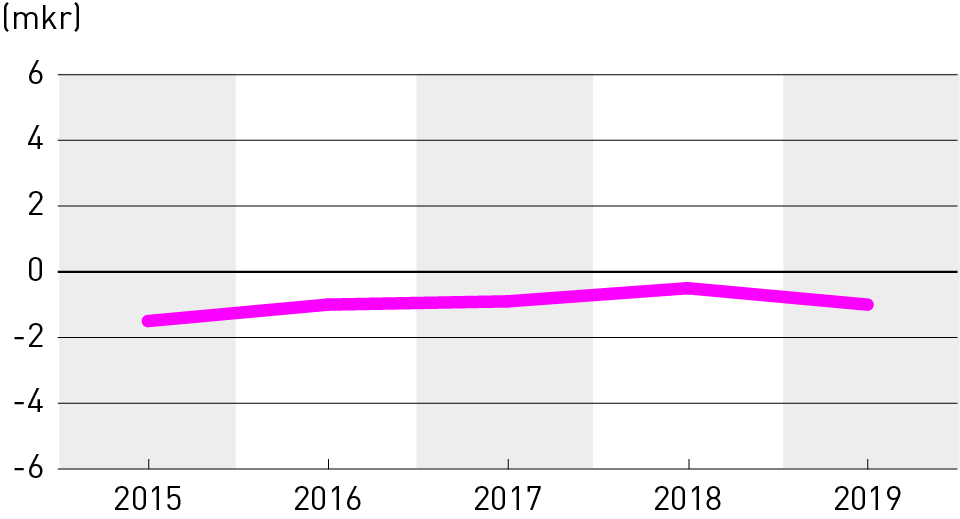 Finansnetto