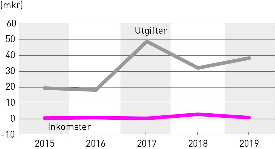 Investeringar