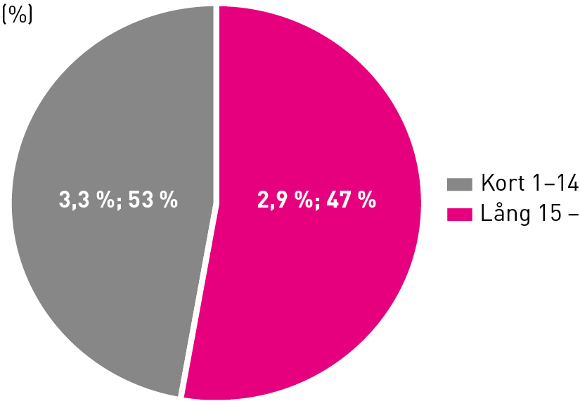 Kort- och långtidssjukfrånvaro 2019