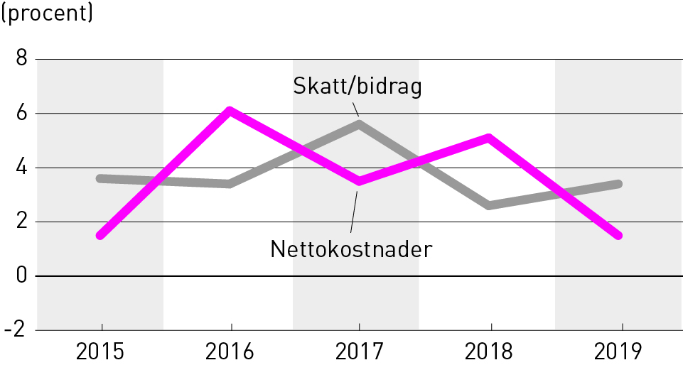 Utveckling av nettokostnader, skatteintäkter statsbidrag