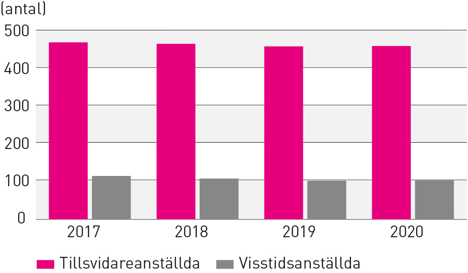 Antal anställda