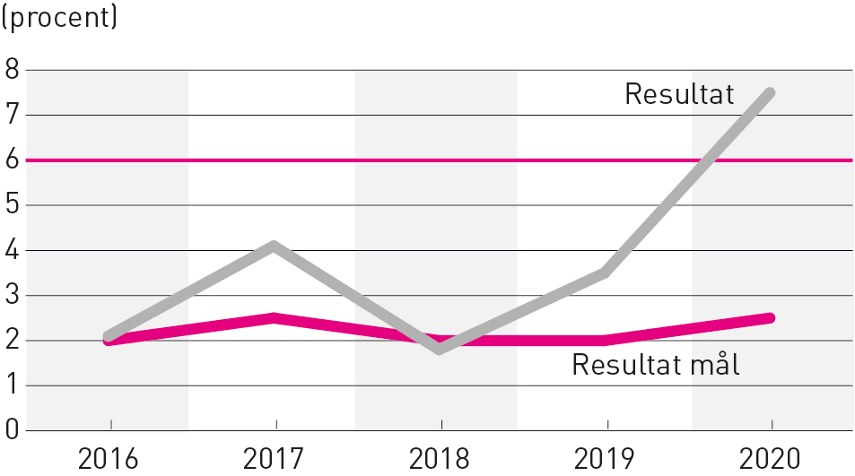 Årets resultat i procent av skatter och statsbidrag