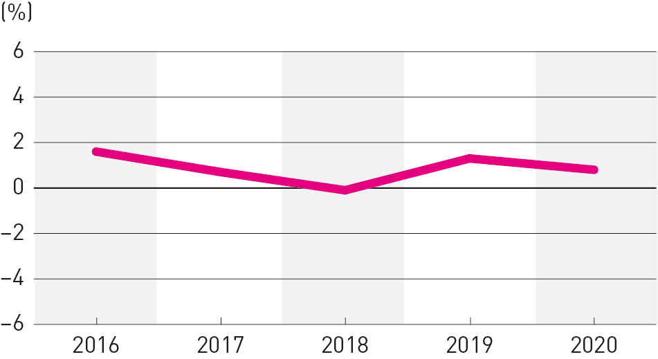 Budgetföljsamhet procent