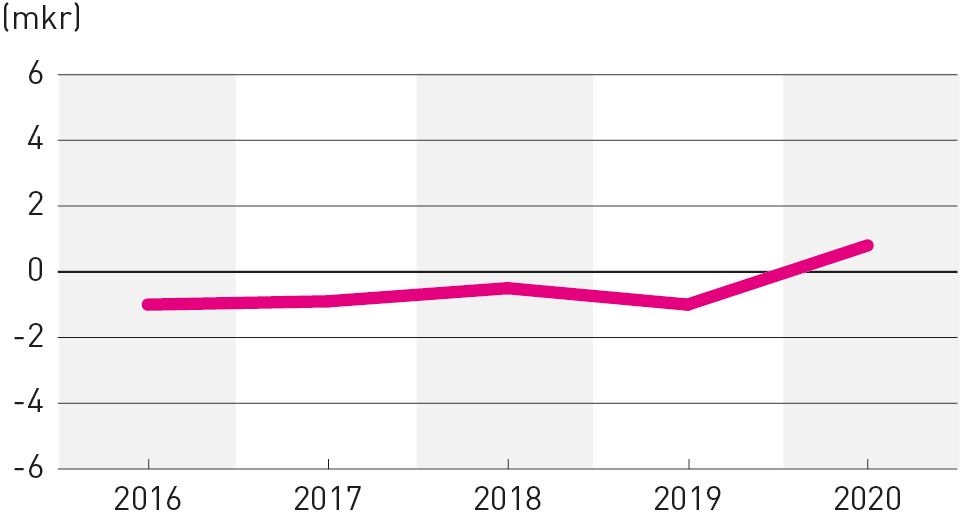 Finansnetto