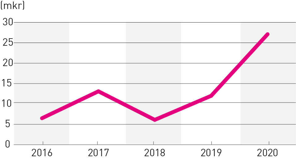 Förändring av eget kapital