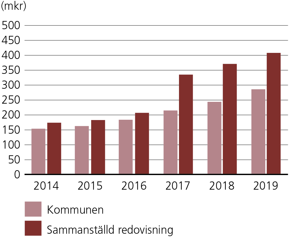 Stapeldiagram. Diagrammet visar eget kapital i miljoner kronor, år 2014 till år 2019. År 2014: Kommunen, 154 miljoner kronor - Sammanställd, 174 miljoner kronor. År 2015: Kommunen, 161 miljoner kronor - Sammanställd, 183 miljoner kronor. År 2016: Kommunen, 184 miljoner kronor - Sammanställd, 207 miljoner kronor. År 2017: Kommunen, 215 miljoner kronor - Sammanställd, 335 miljoner kronor. År 2018: Kommunen, 244 miljoner kronor - Sammanställd, 371 miljoner kronor. År 2019: Kommunen, 286 miljoner kronor - Sammanställd, 408 miljoner kronor.