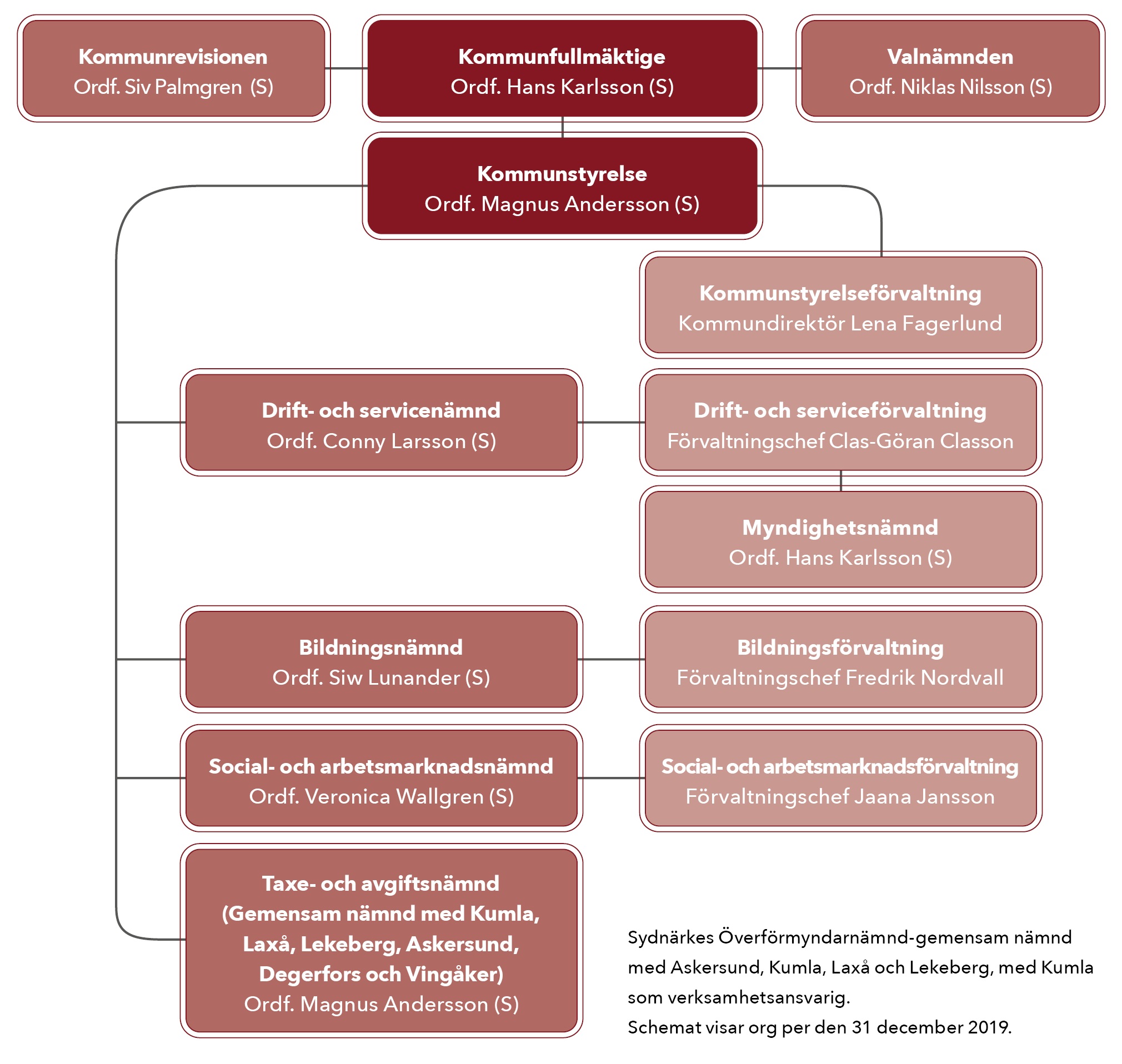 Kommunfullmäktige, Ordförande: Hans Karlsson, Socialdemokraterna. Kommunrevisionen, Ordförande: Siv Palmgren, Socialdemokraterna. Valnämnden, Ordförande: Niklas Nilsson, Socialdemokraterna. Kommunstyrelse, Ordförande: Magnus Andersson, Socialdemokraterna. Kommunstyrelseförvaltning, Kommundirektör: Lena Fagerlund… Drift- och servicenämnd, Ordförande: Conny Larsson, Socialdemokraterna. Drift- och serviceförvaltning, Förvaltningschef, Clas-Göran Classon. Myndighetsnämnd, Ordförande: Hans Karlsson, Socialdemokraterna. Bildningsnämnd, Ordförande: Siw Lunander, Socialdemokraterna. Bildningsförvaltning, Förvaltningschef: Fredrik Nordvall. Social- och arbetsmarknadsnämnd, Ordförande: Veronica Wallgren, Socialdemokraterna. Social- och arbetsmarknadsförvaltning, Förvaltningschef: Jaana Jansson. Text- och avgiftsnämnd. Gemensam nämnd med Kumla, Laxå, Lekeberg, Askersund, Degerfors och Vingåker. Ordförande: Magnus Andersson, Socialdemokraterna.  Sydnärkes Överförmyndarnämnd-gemensam nämnd med Askersund, Kumla, Laxå och Lekeberg, med Kumla som verksamhetsansvarig. Schemat visar kommunens organisation per den 31 december 2019.