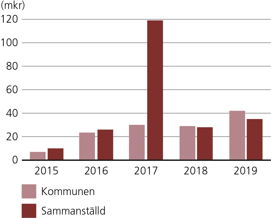 Stapeldiagram. Diagrammet visar resultat före extraordinära poster, år 2015 till år 2019. År 2015: Kommunen, 7 miljoner kronor - Sammanställd, 10 miljoner kronor. År 2016: Kommunen, 23 miljoner kronor - Sammanställd, 26 miljoner kronor. År 2017: Kommunen, 30 miljoner kronor - Sammanställd, 119 miljoner kronor. År 2018: Kommunen, 29 miljoner kronor - Sammanställd, 28 miljoner kronor. År 2019: Kommunen, 42 miljoner kronor - Sammanställd, 35 miljoner kronor.