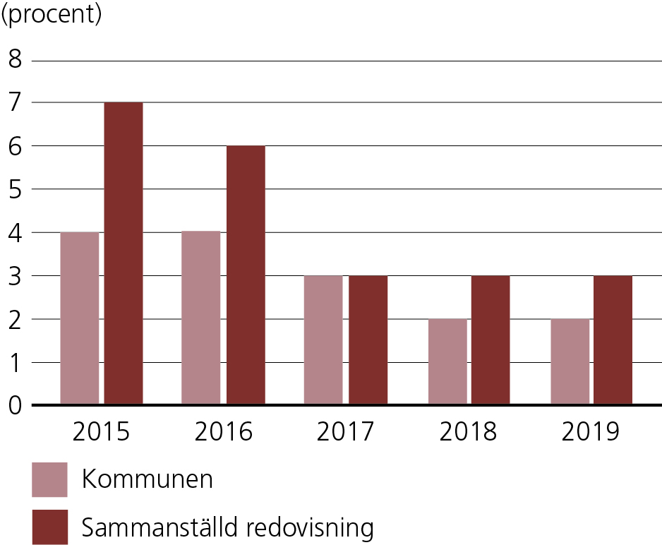 Stapeldiagram. Diagrammet visar skuldsättningsgraden i procent, år 2015 till år 2019. År 2015: Kommunen, 4 procent - Sammanställd, 7 procent. År 2016: Kommunen, 4 procent - Sammanställd, 6 procent. År 2017: Kommunen, 3 procent - Sammanställd, 3 procent. År 2018: Kommunen, 2 procent - Sammanställd, 3 procent. År 2019: Kommunen, 2 procent - Sammanställd, 3 procent.