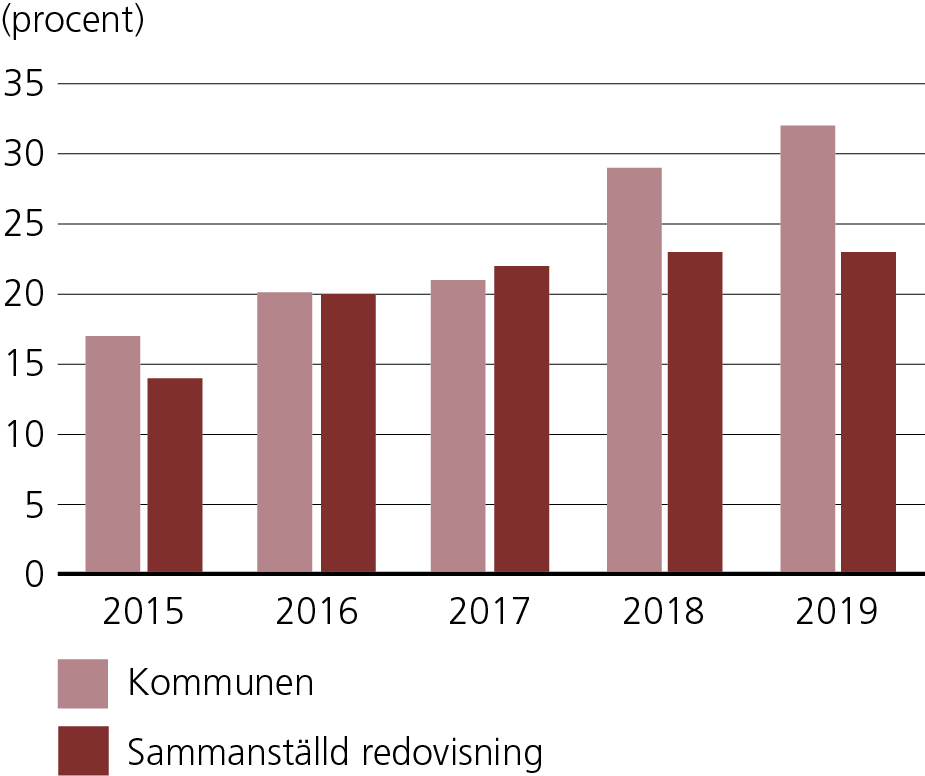 Stapeldiagram. Diagrammet visar soliditet i procent, år 2015 till år 2019.  År 2015: Kommunen, 17 procent - Sammanställd, 14 procent.  År 2016: Kommunen, 20 procent - Sammanställd, 20 procent.  År 2017: Kommunen, 21 procent - Sammanställd, 22 procent.  År 2018: Kommunen, 29 procent - Sammanställd, 23 procent.  År 2019: Kommunen, 32 procent - Sammanställd, 23 procent.