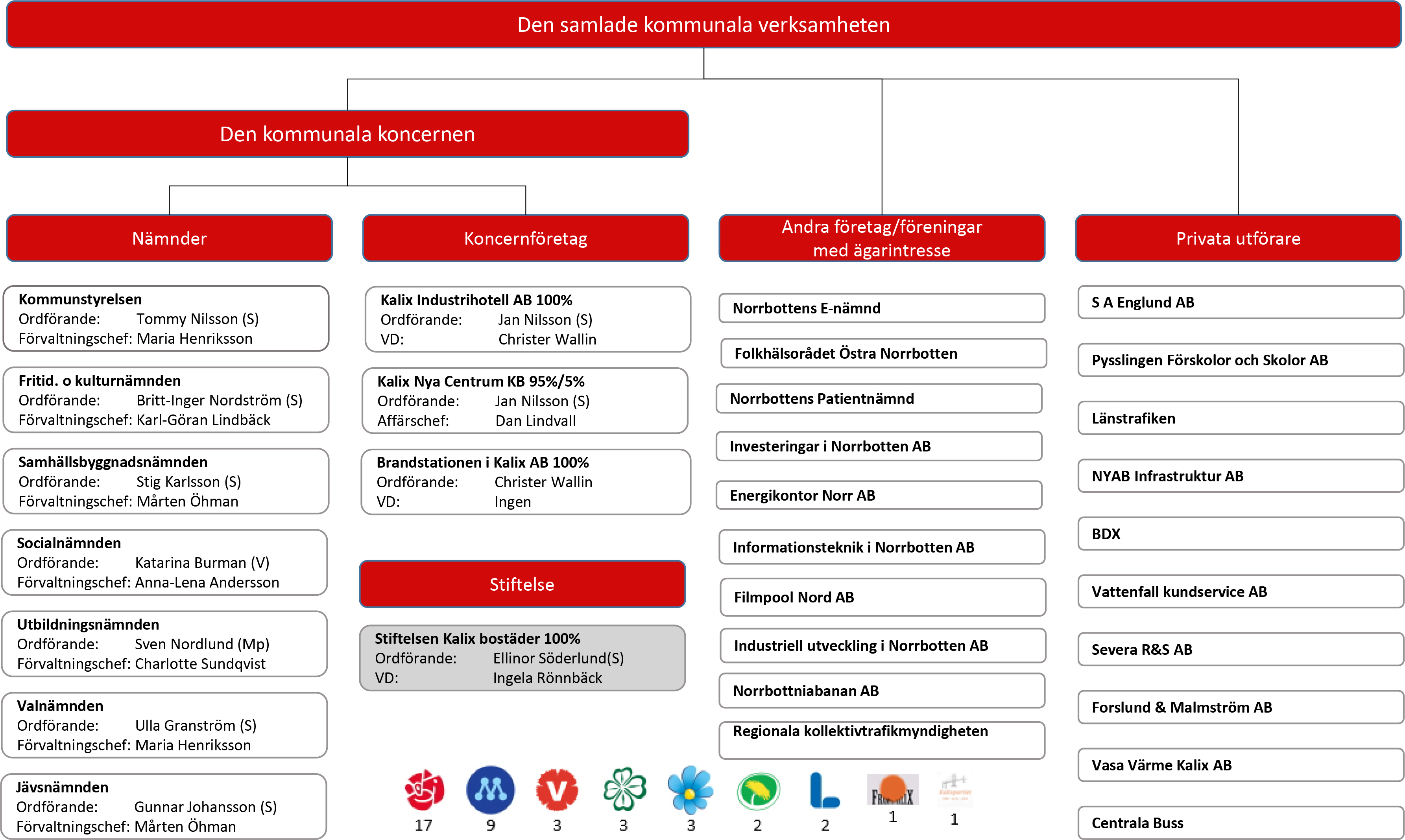 Org schema Kalix kommun 2020