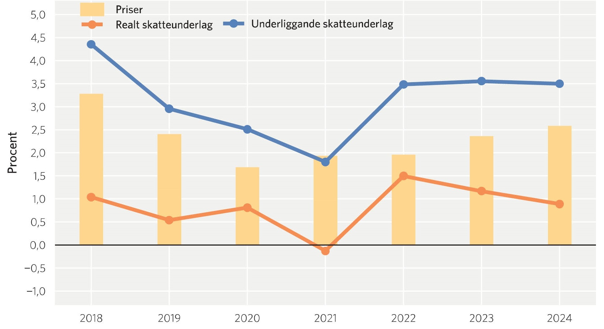 Skatteunderlaget ökar långsamt