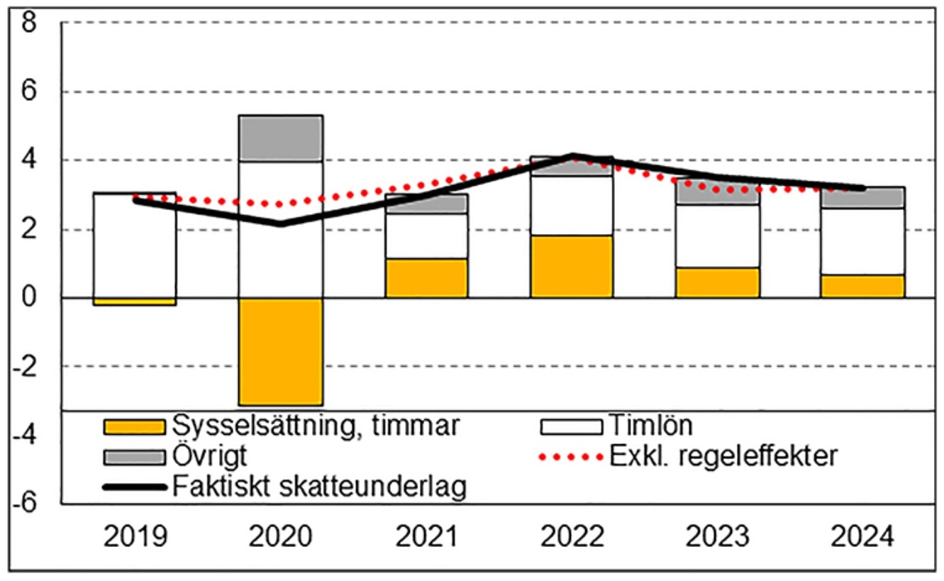 Skatteunderlagstillväxt och bidrag från vissa komponenter