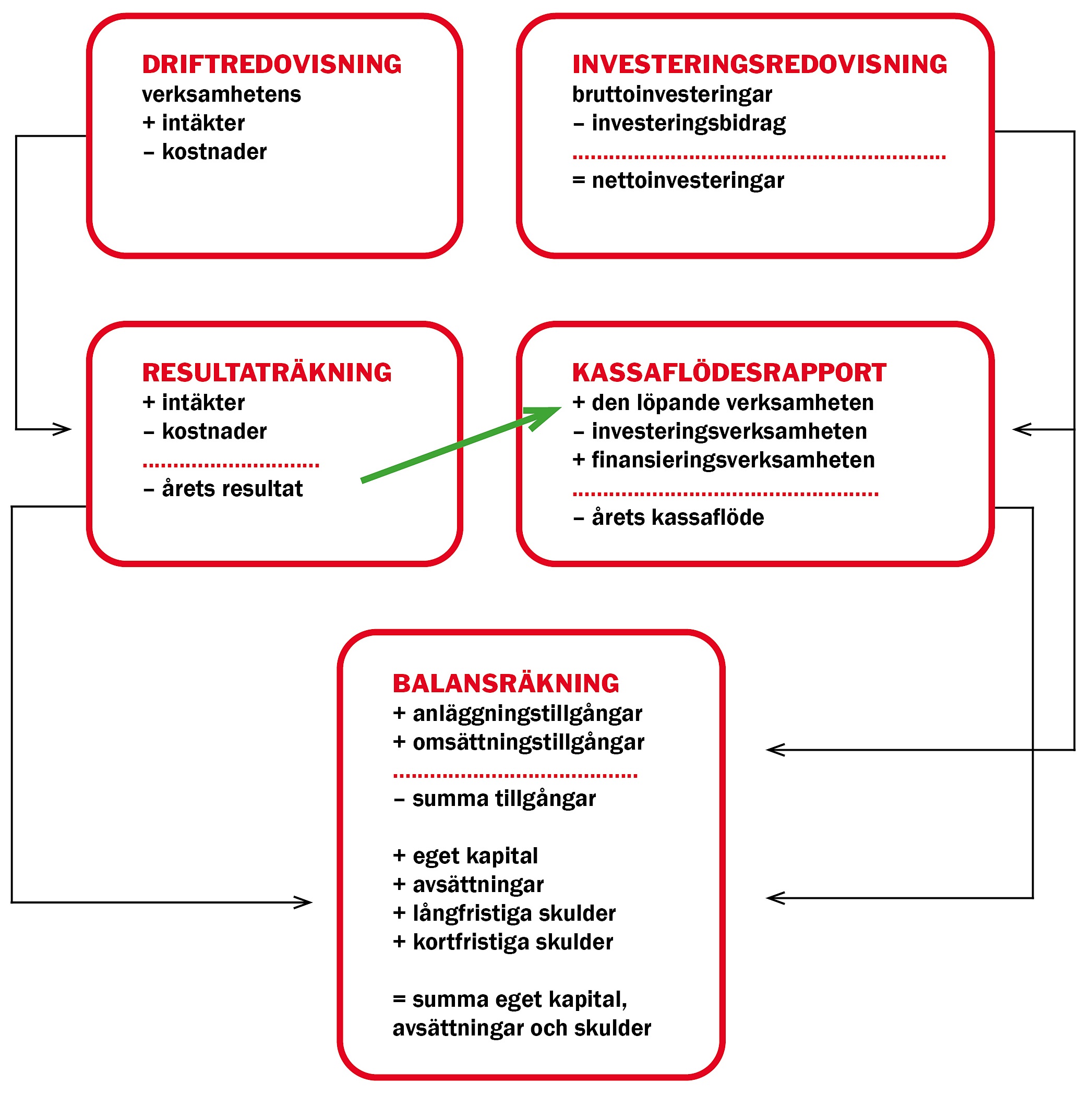 samband_mellan_drift_och_investering