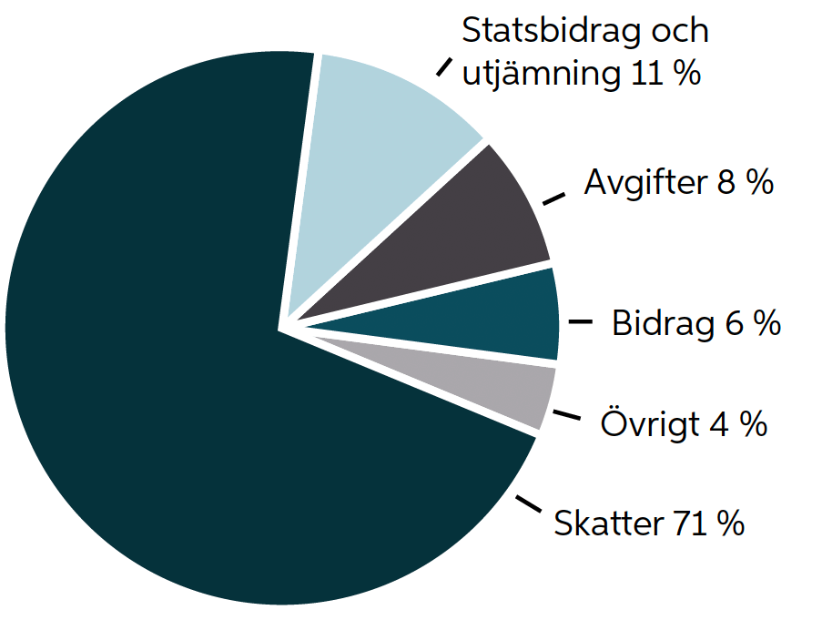 Intäkter