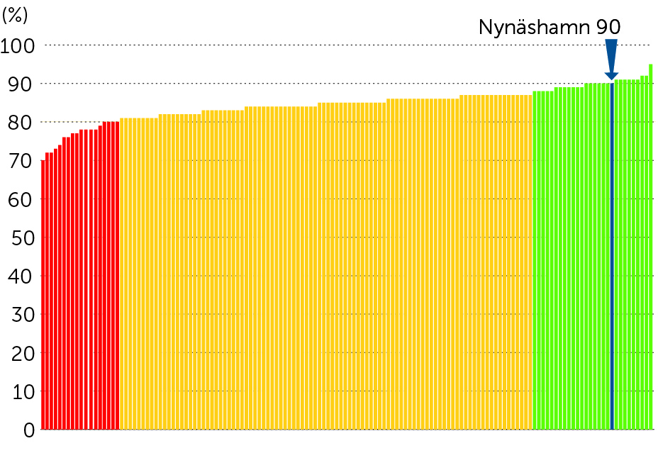 Här visas ett diagram med innehåll enligt den nyss upplästa rubriken