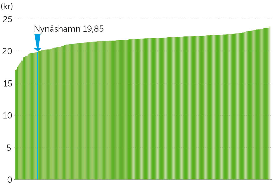 Här visas ett diagram med innehåll enligt den nyss upplästa rubriken