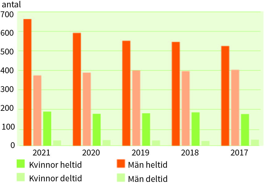 Atalet heltider och deltider