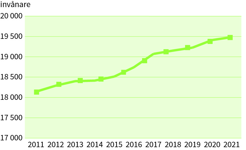 Befolkningsutveckling Sjöbo kommun 2011–2021