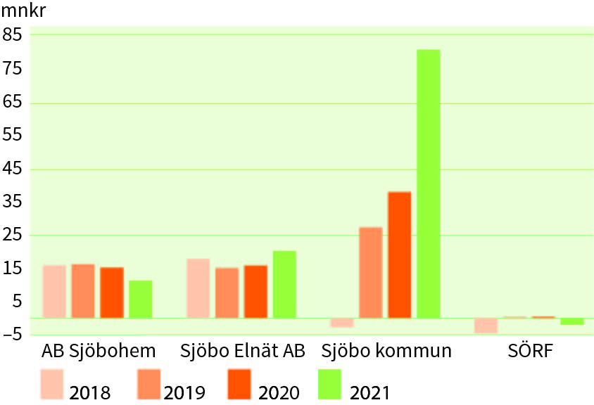 Resultat efter finansiella poster bolag förbund kommun