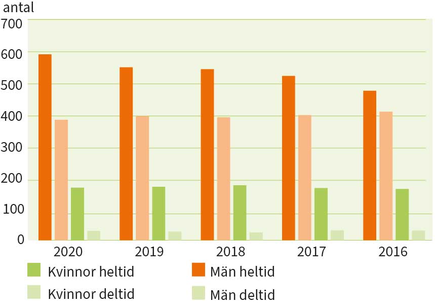 Atalet heltider och deltider