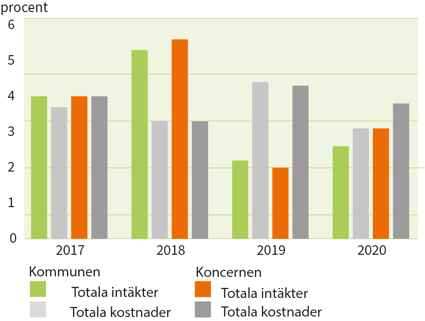 Procentuell utveckling