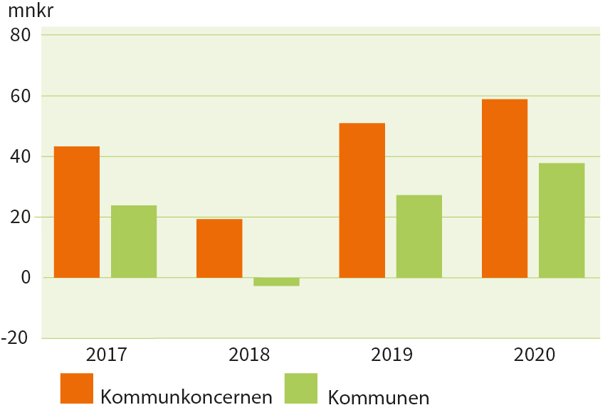 Resultat efter finansiella poster