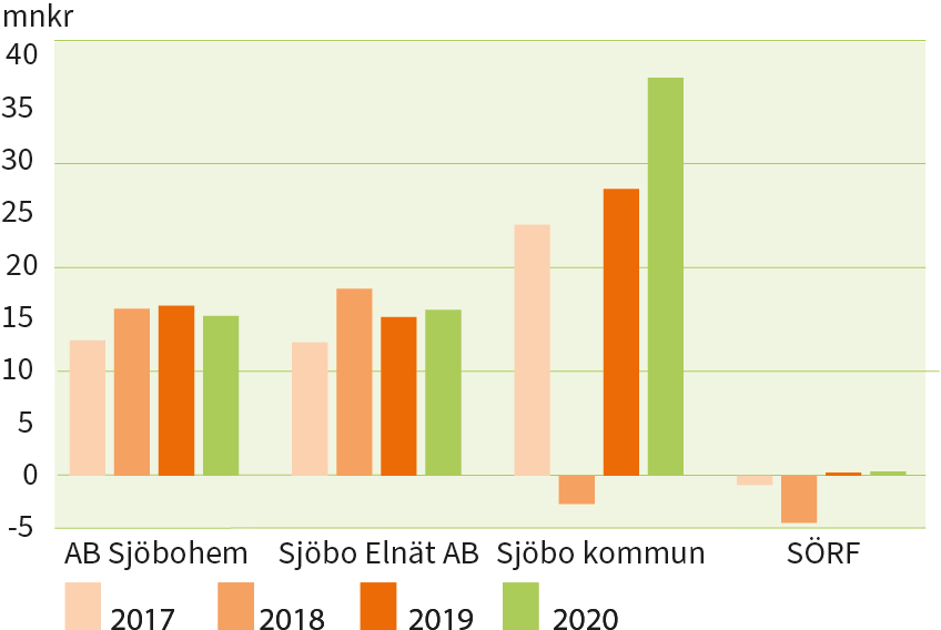 Resultat efter finansiella poster bolag förbund kommun