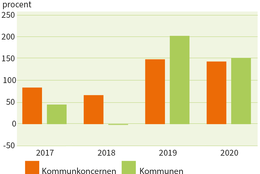 Sjalvfinansieringsgrad