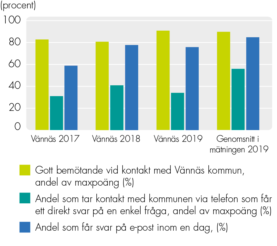 Bemötande och tillgänglighet