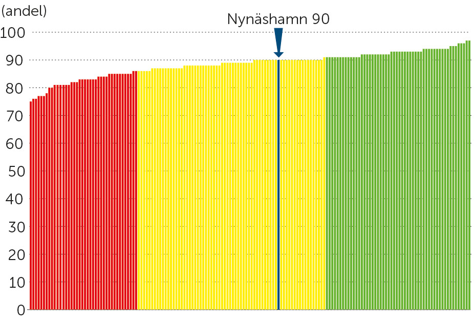 Kommunens bemötande via telefon, andel av maxpoäng (procent), jämförelse mellan kommuner som deltog i KKiK 2019