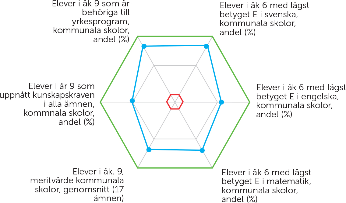 Nyckeltal för årskurs 6 och 9, kommunala skolor i Nynäshamns kommun 2019 (Källa: Kolada)