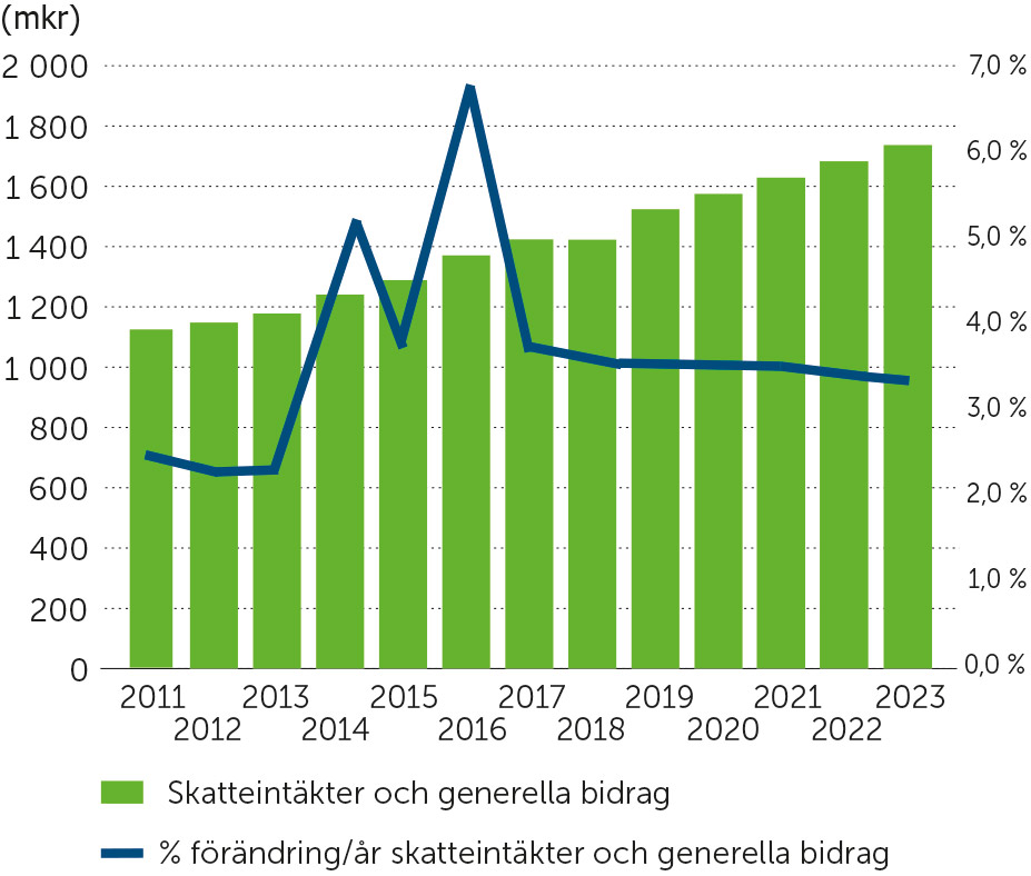 Skatteintäkter och generella bidrag