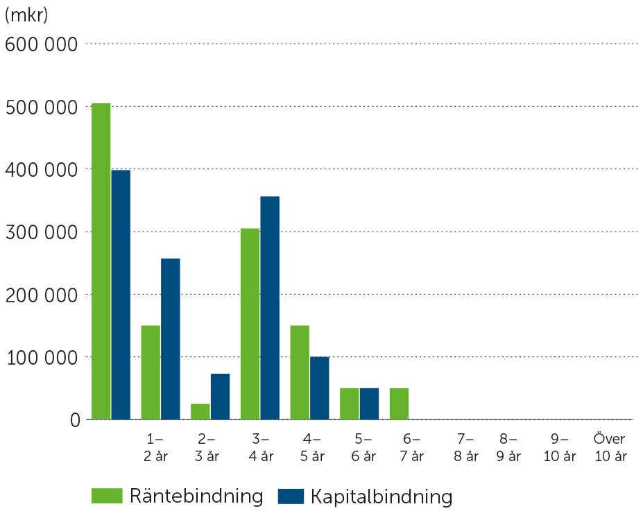 Skuldportföljens ränte- och kapitalbindning