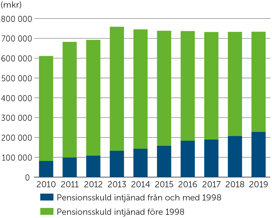 Utveckling av Nynäshamns kommuns totala pensionsskuld