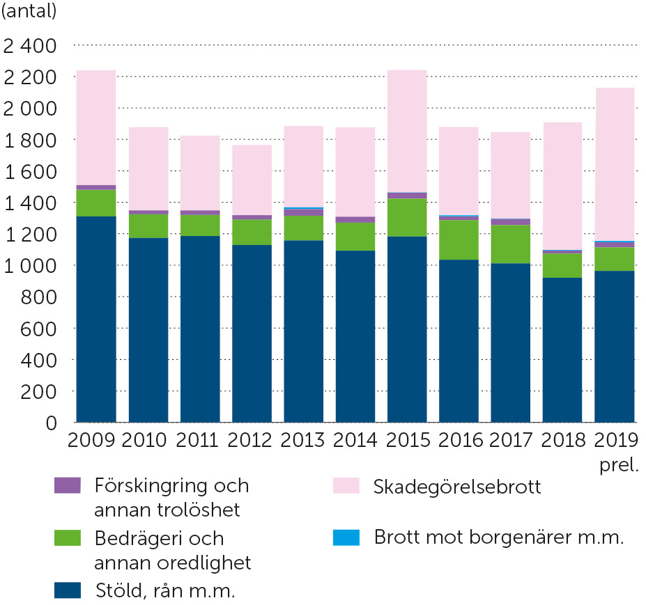 Anmälda brott i Nynäshamn - brott mot förmögenhet